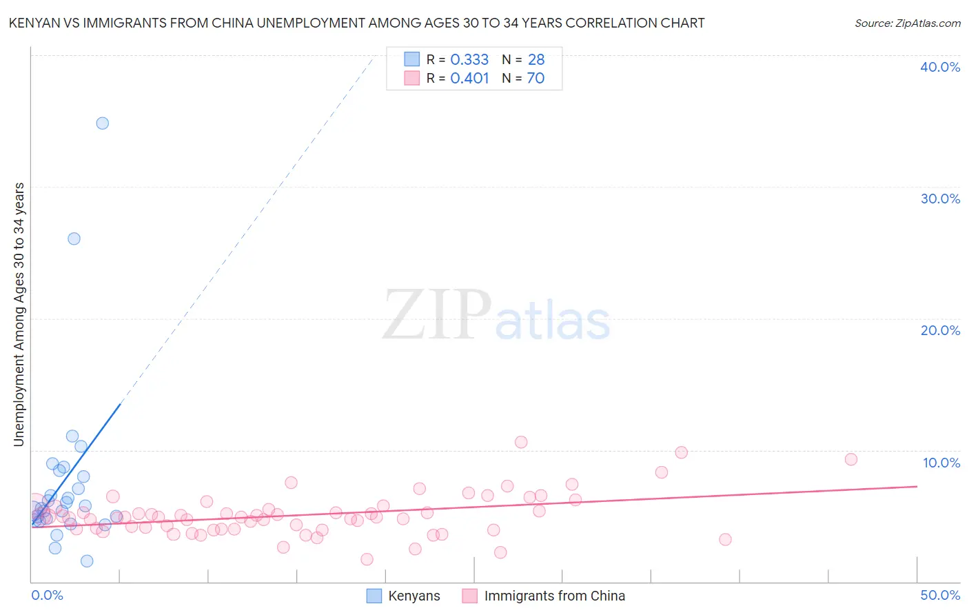 Kenyan vs Immigrants from China Unemployment Among Ages 30 to 34 years