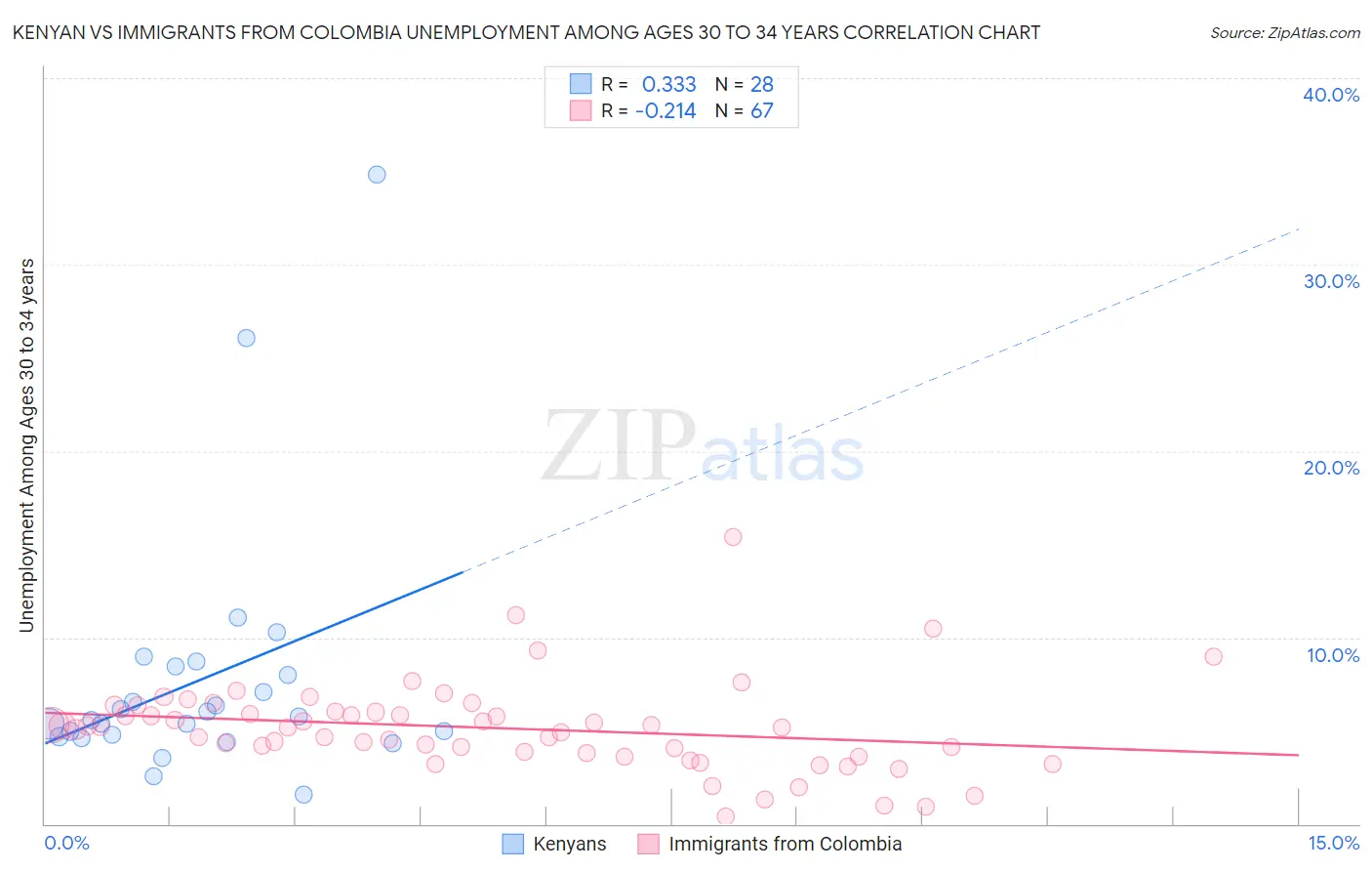 Kenyan vs Immigrants from Colombia Unemployment Among Ages 30 to 34 years