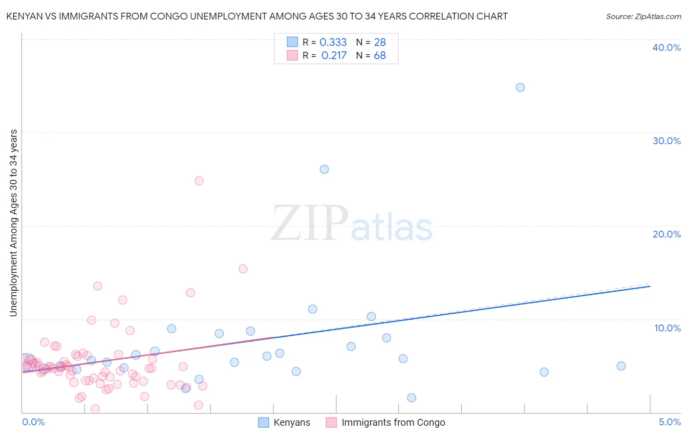 Kenyan vs Immigrants from Congo Unemployment Among Ages 30 to 34 years