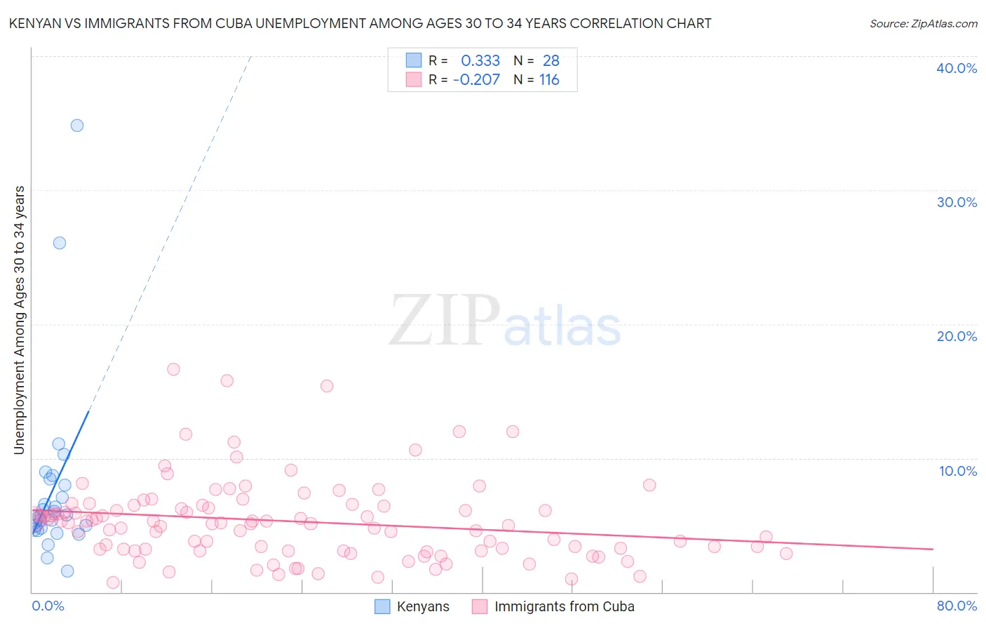 Kenyan vs Immigrants from Cuba Unemployment Among Ages 30 to 34 years