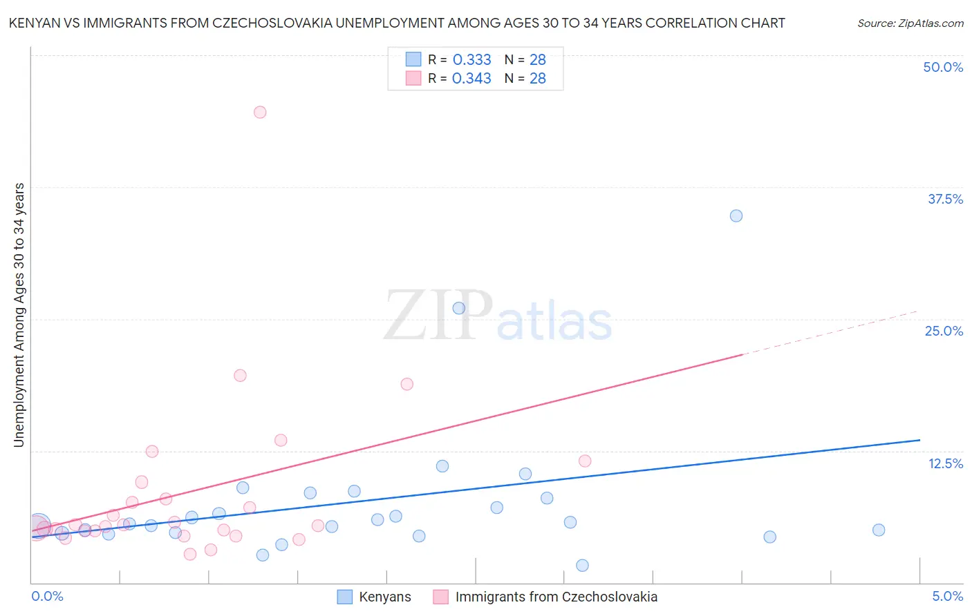 Kenyan vs Immigrants from Czechoslovakia Unemployment Among Ages 30 to 34 years