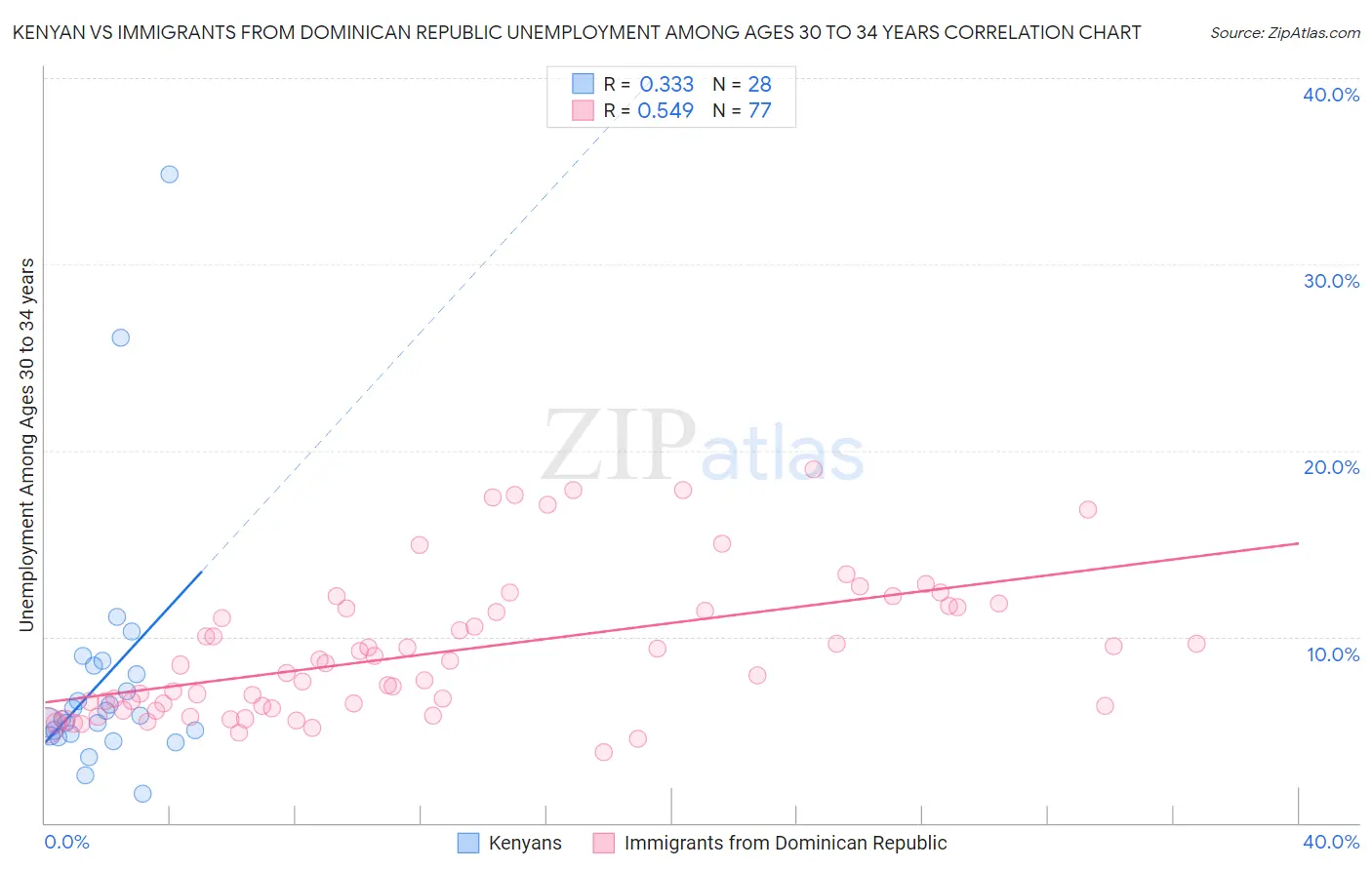 Kenyan vs Immigrants from Dominican Republic Unemployment Among Ages 30 to 34 years
