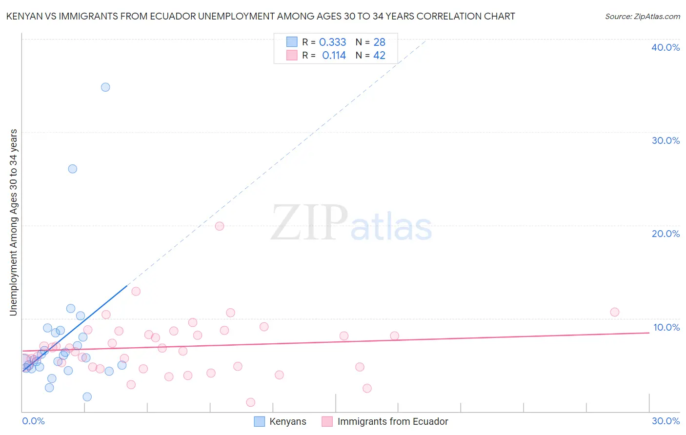 Kenyan vs Immigrants from Ecuador Unemployment Among Ages 30 to 34 years