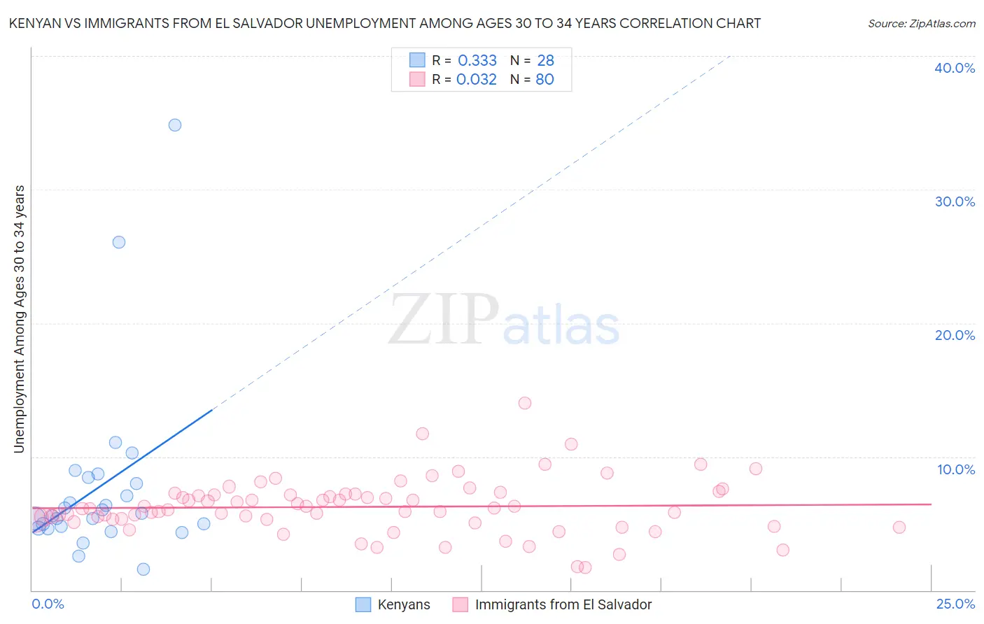 Kenyan vs Immigrants from El Salvador Unemployment Among Ages 30 to 34 years