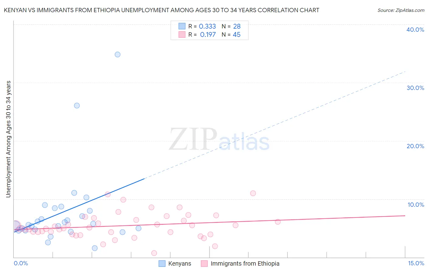 Kenyan vs Immigrants from Ethiopia Unemployment Among Ages 30 to 34 years