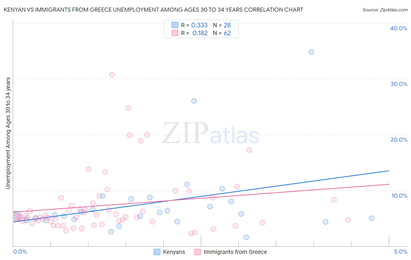 Kenyan vs Immigrants from Greece Unemployment Among Ages 30 to 34 years