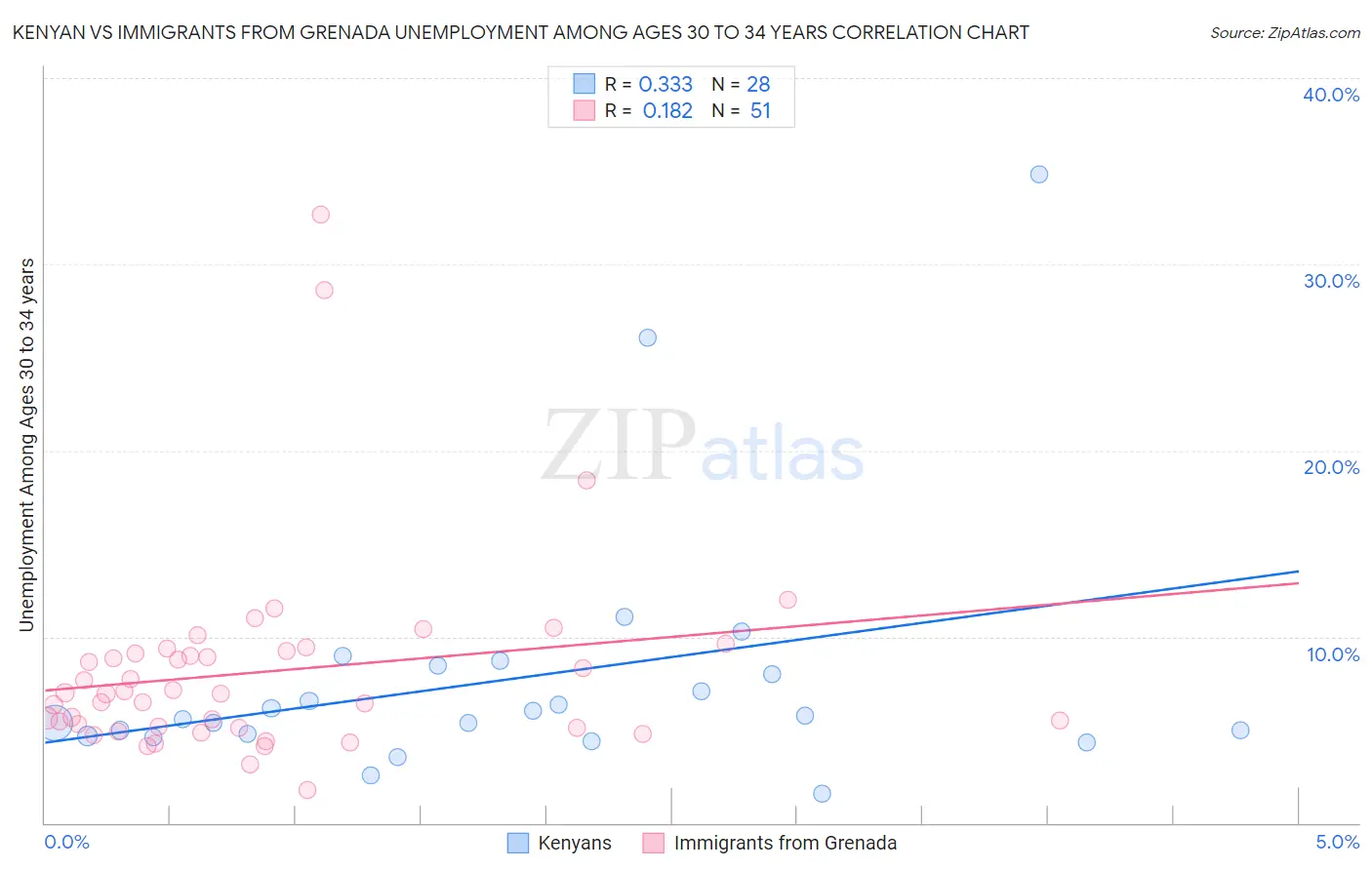 Kenyan vs Immigrants from Grenada Unemployment Among Ages 30 to 34 years