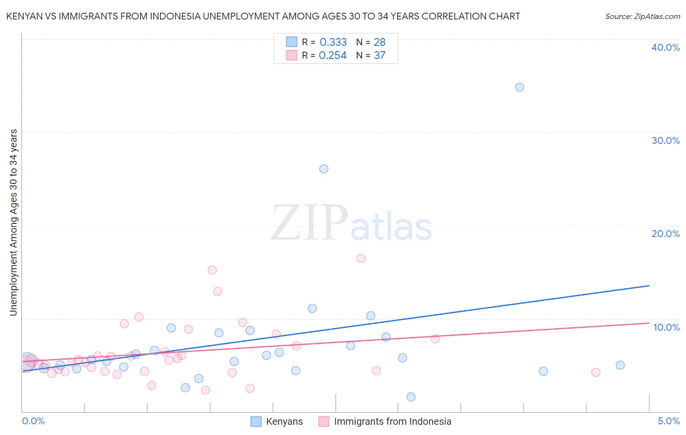 Kenyan vs Immigrants from Indonesia Unemployment Among Ages 30 to 34 years