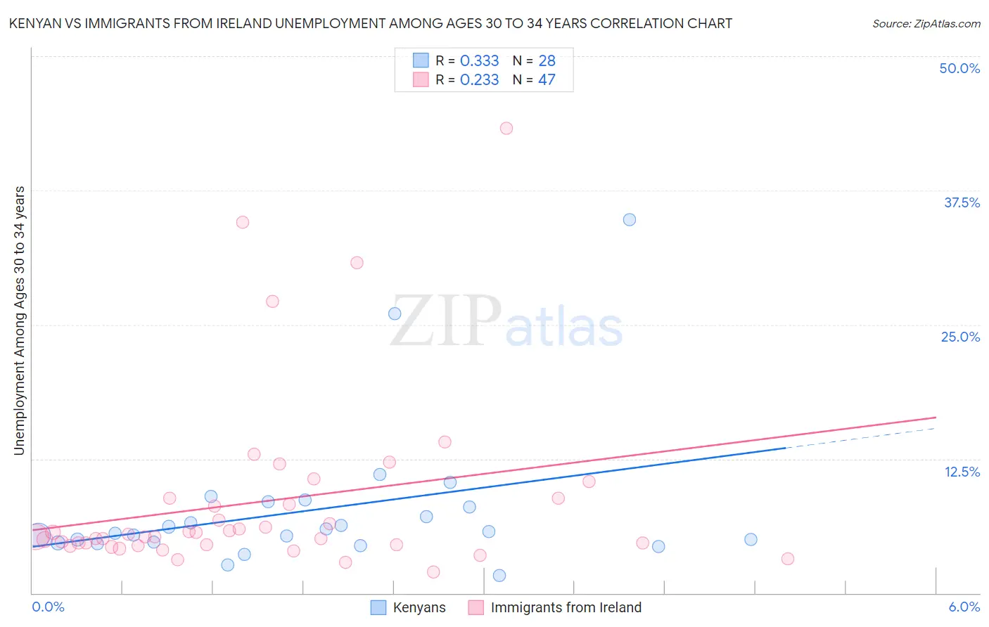 Kenyan vs Immigrants from Ireland Unemployment Among Ages 30 to 34 years