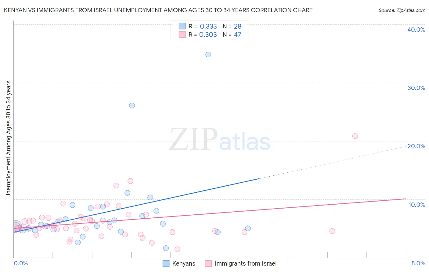 Kenyan vs Immigrants from Israel Unemployment Among Ages 30 to 34 years