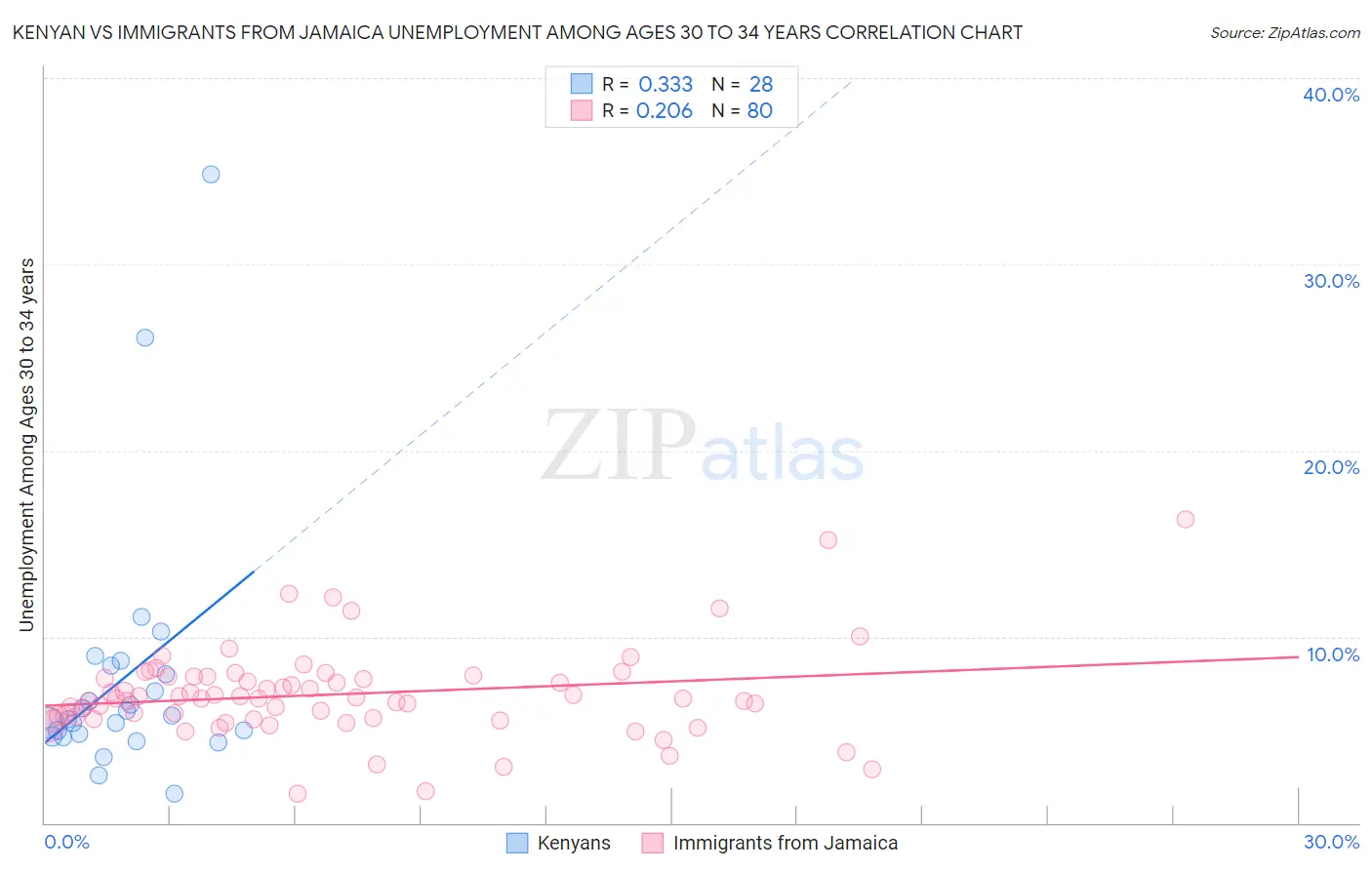Kenyan vs Immigrants from Jamaica Unemployment Among Ages 30 to 34 years