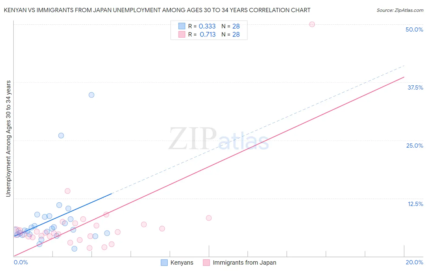 Kenyan vs Immigrants from Japan Unemployment Among Ages 30 to 34 years