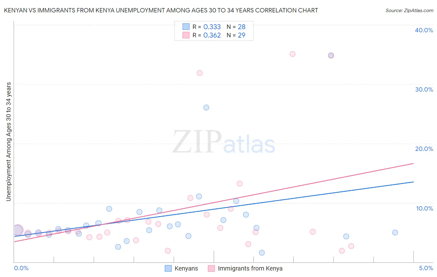 Kenyan vs Immigrants from Kenya Unemployment Among Ages 30 to 34 years