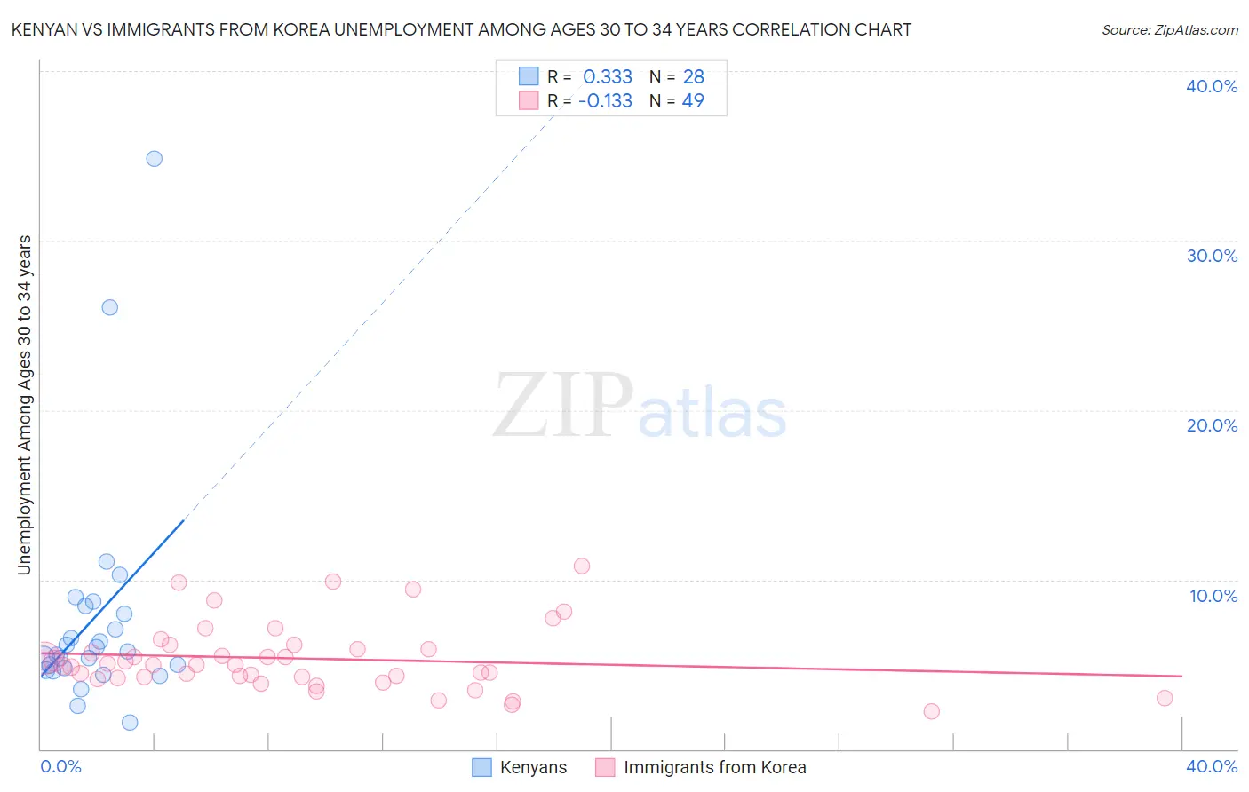 Kenyan vs Immigrants from Korea Unemployment Among Ages 30 to 34 years