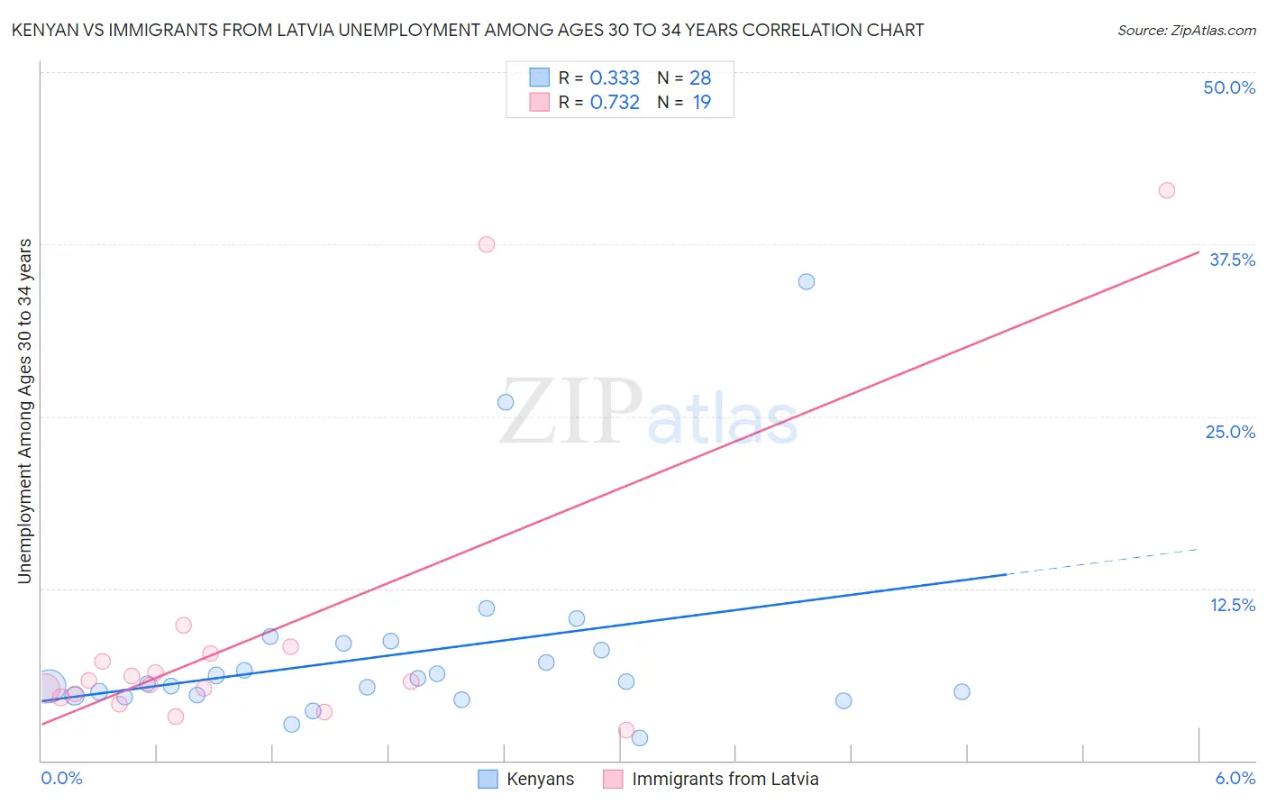 Kenyan vs Immigrants from Latvia Unemployment Among Ages 30 to 34 years