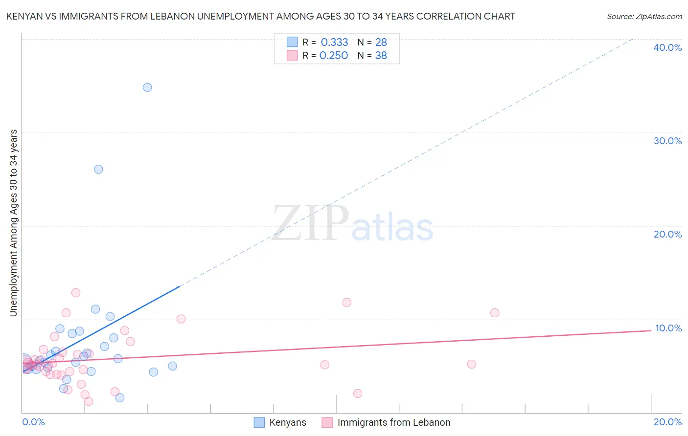 Kenyan vs Immigrants from Lebanon Unemployment Among Ages 30 to 34 years