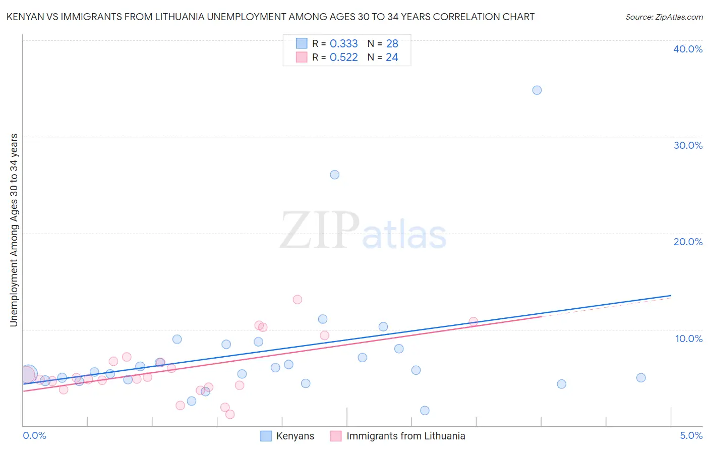 Kenyan vs Immigrants from Lithuania Unemployment Among Ages 30 to 34 years