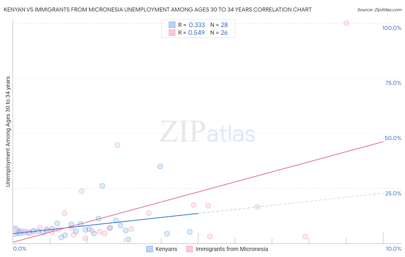 Kenyan vs Immigrants from Micronesia Unemployment Among Ages 30 to 34 years