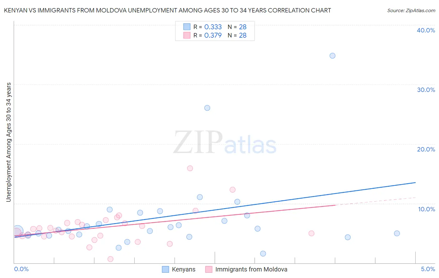 Kenyan vs Immigrants from Moldova Unemployment Among Ages 30 to 34 years