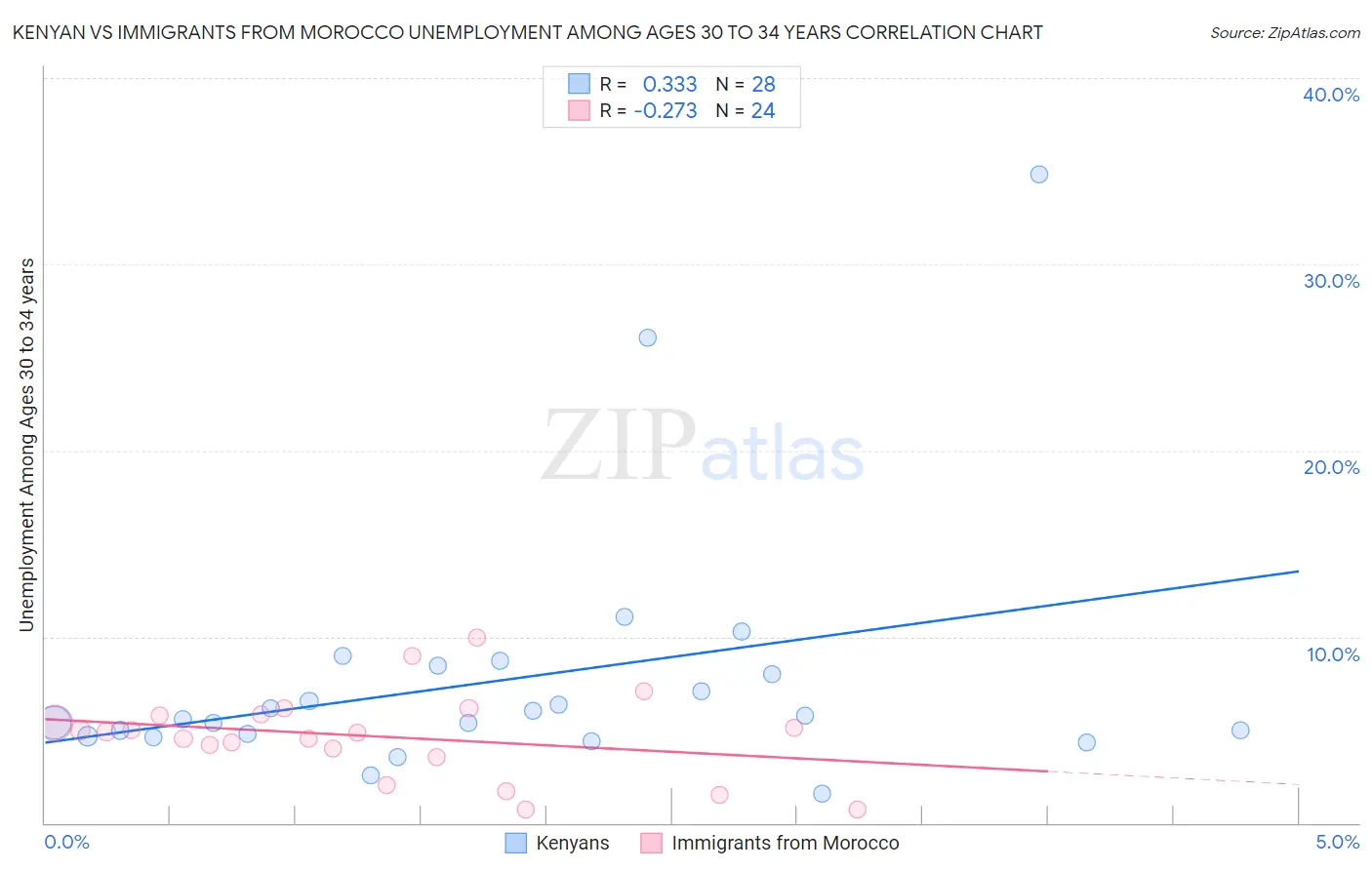 Kenyan vs Immigrants from Morocco Unemployment Among Ages 30 to 34 years