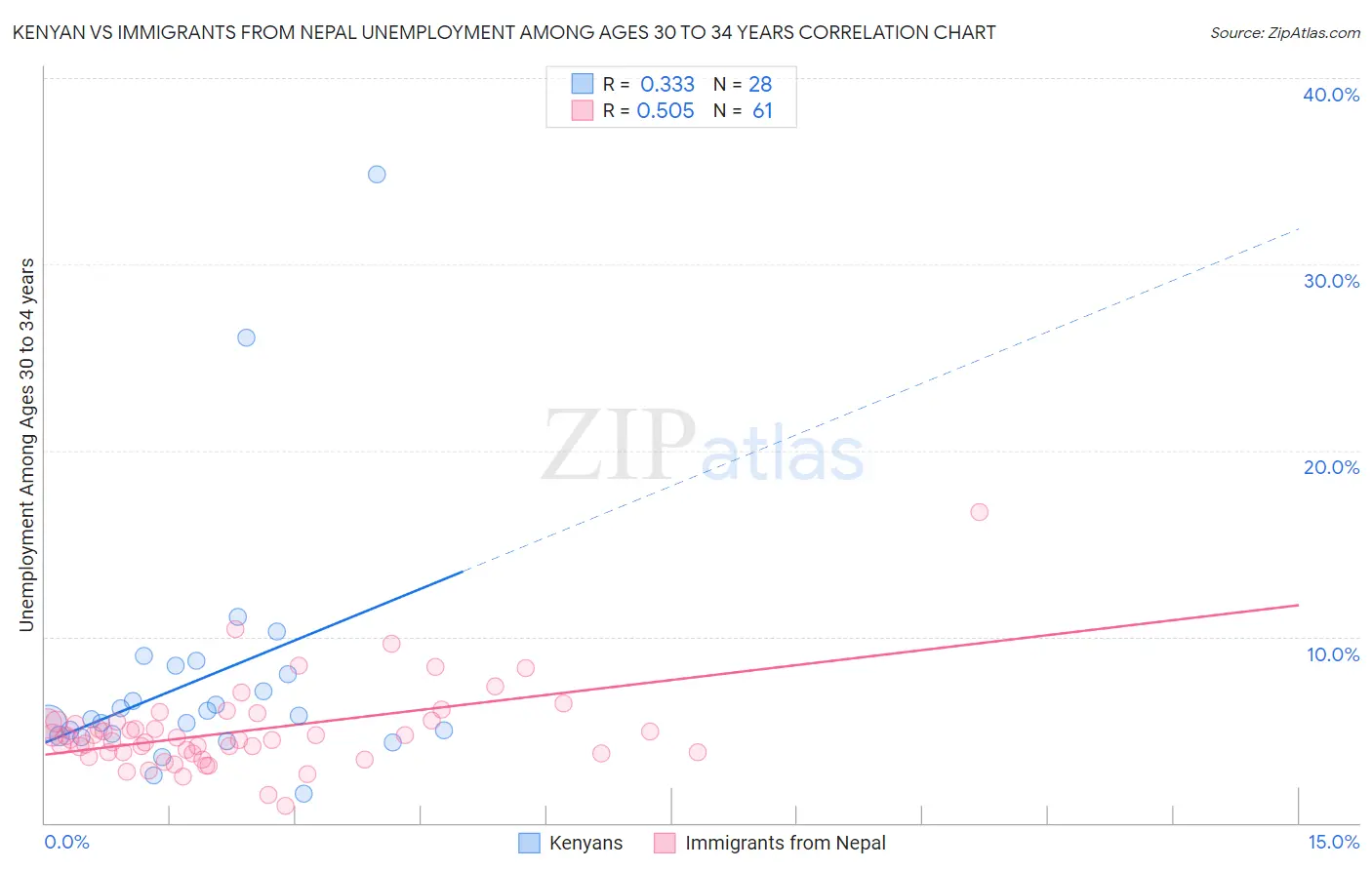 Kenyan vs Immigrants from Nepal Unemployment Among Ages 30 to 34 years