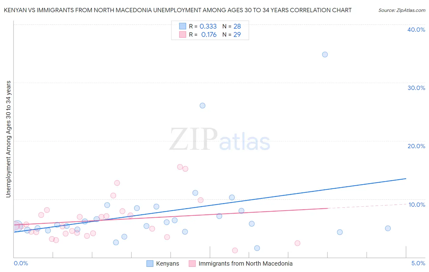 Kenyan vs Immigrants from North Macedonia Unemployment Among Ages 30 to 34 years