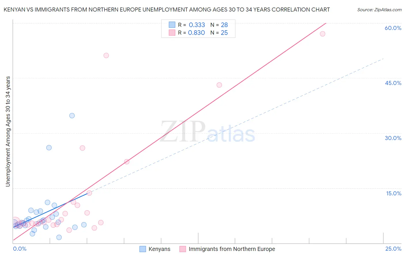 Kenyan vs Immigrants from Northern Europe Unemployment Among Ages 30 to 34 years