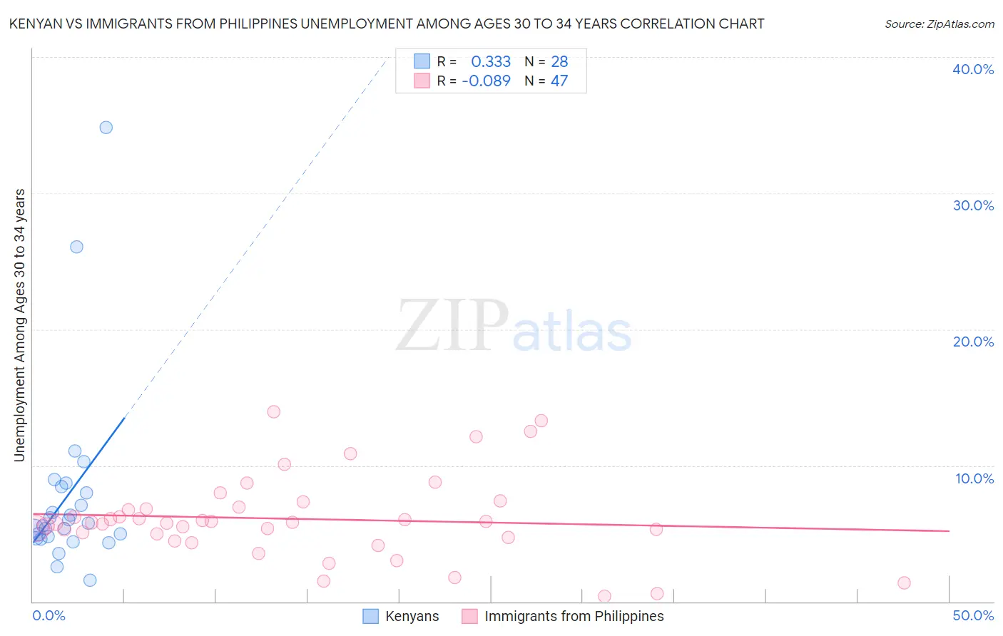 Kenyan vs Immigrants from Philippines Unemployment Among Ages 30 to 34 years