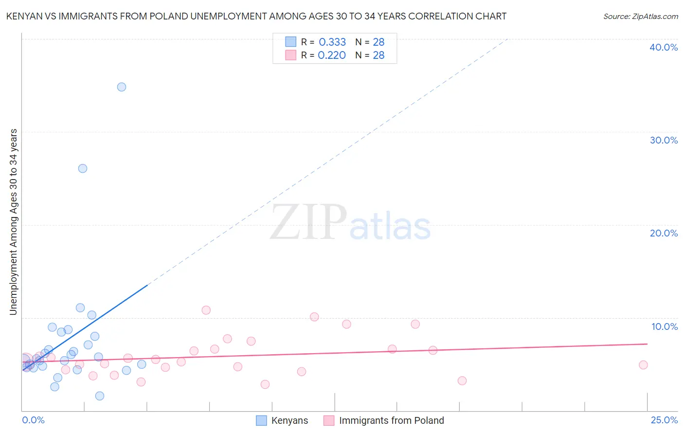 Kenyan vs Immigrants from Poland Unemployment Among Ages 30 to 34 years