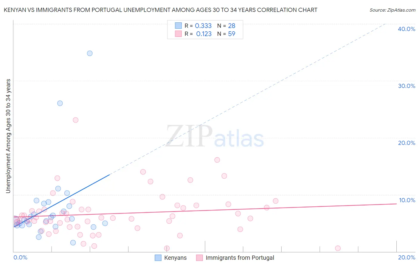 Kenyan vs Immigrants from Portugal Unemployment Among Ages 30 to 34 years