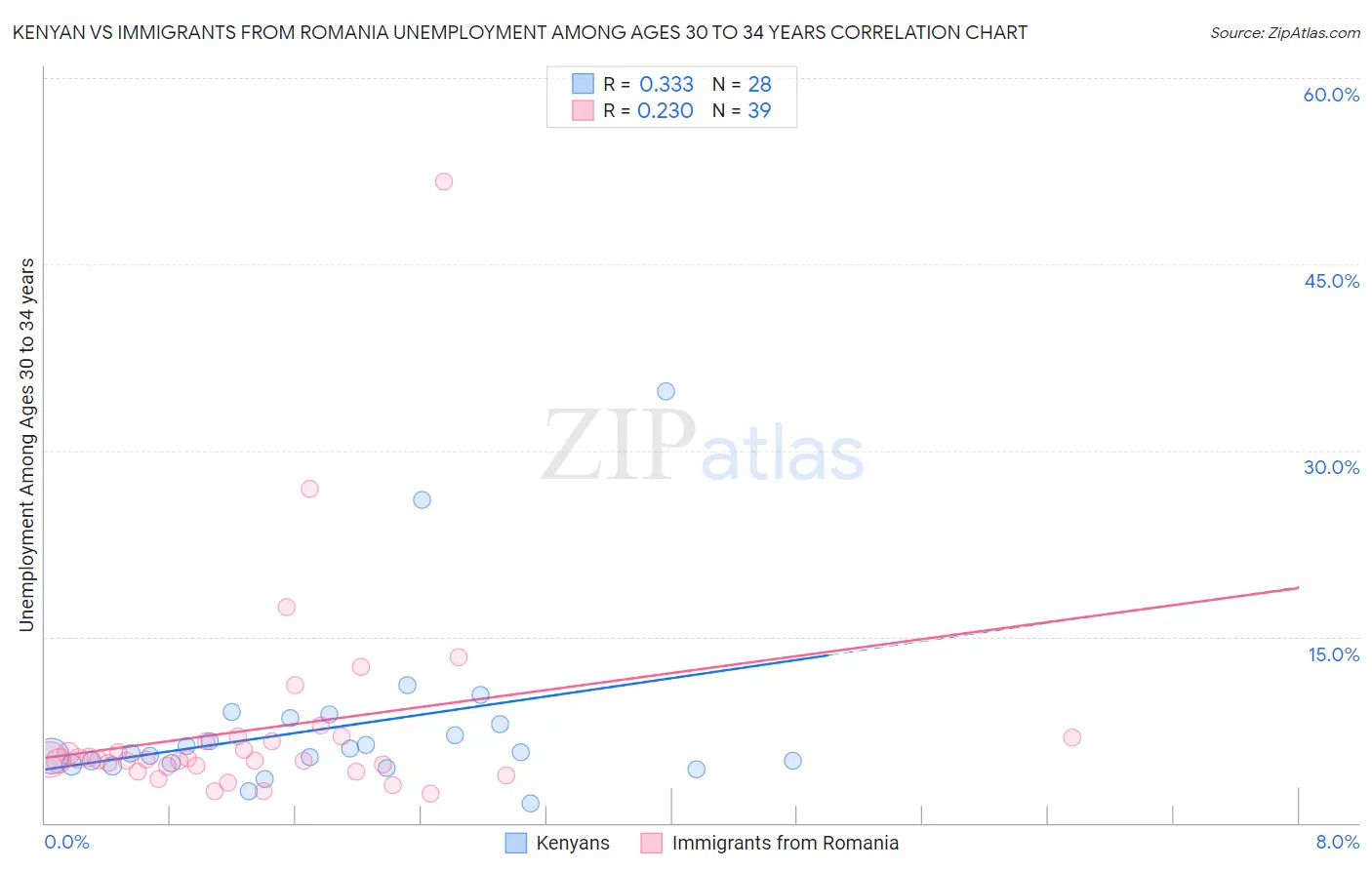 Kenyan vs Immigrants from Romania Unemployment Among Ages 30 to 34 years