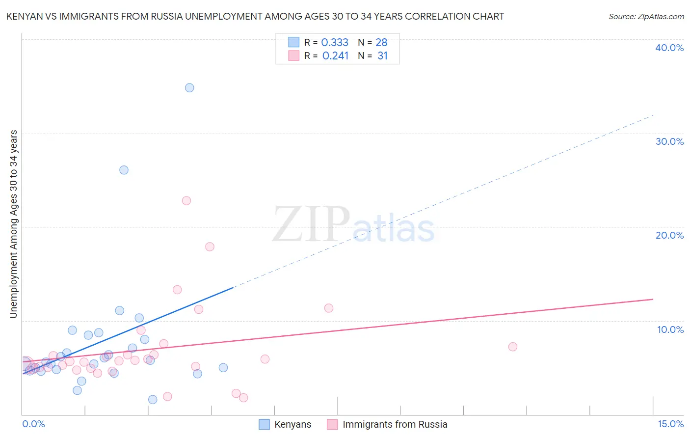 Kenyan vs Immigrants from Russia Unemployment Among Ages 30 to 34 years