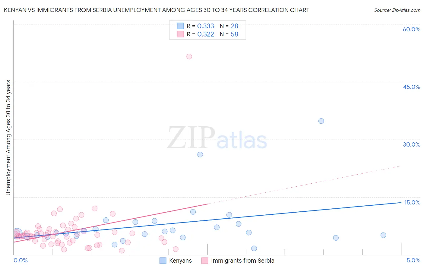 Kenyan vs Immigrants from Serbia Unemployment Among Ages 30 to 34 years