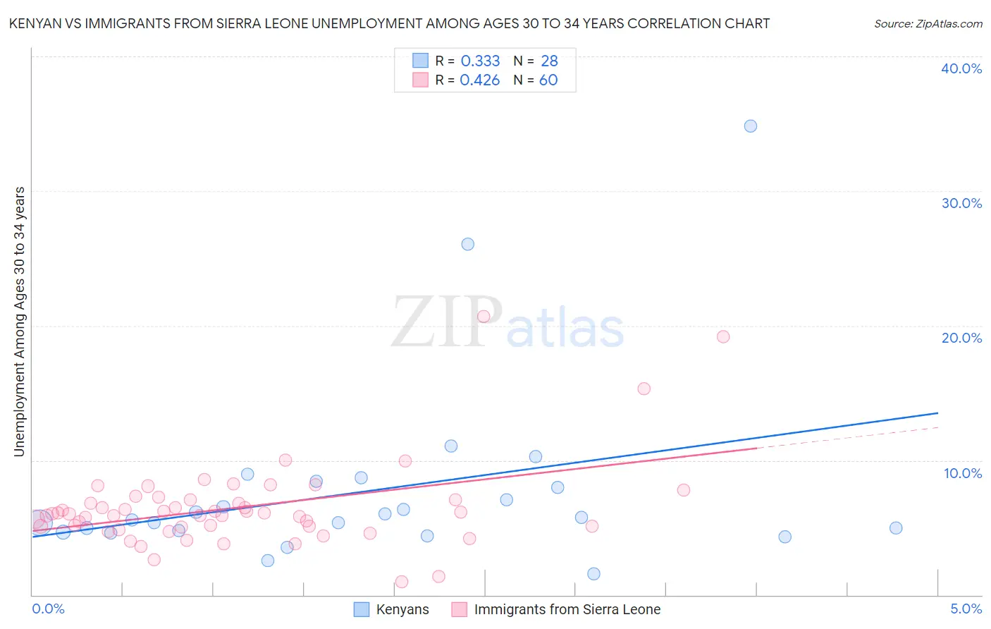 Kenyan vs Immigrants from Sierra Leone Unemployment Among Ages 30 to 34 years