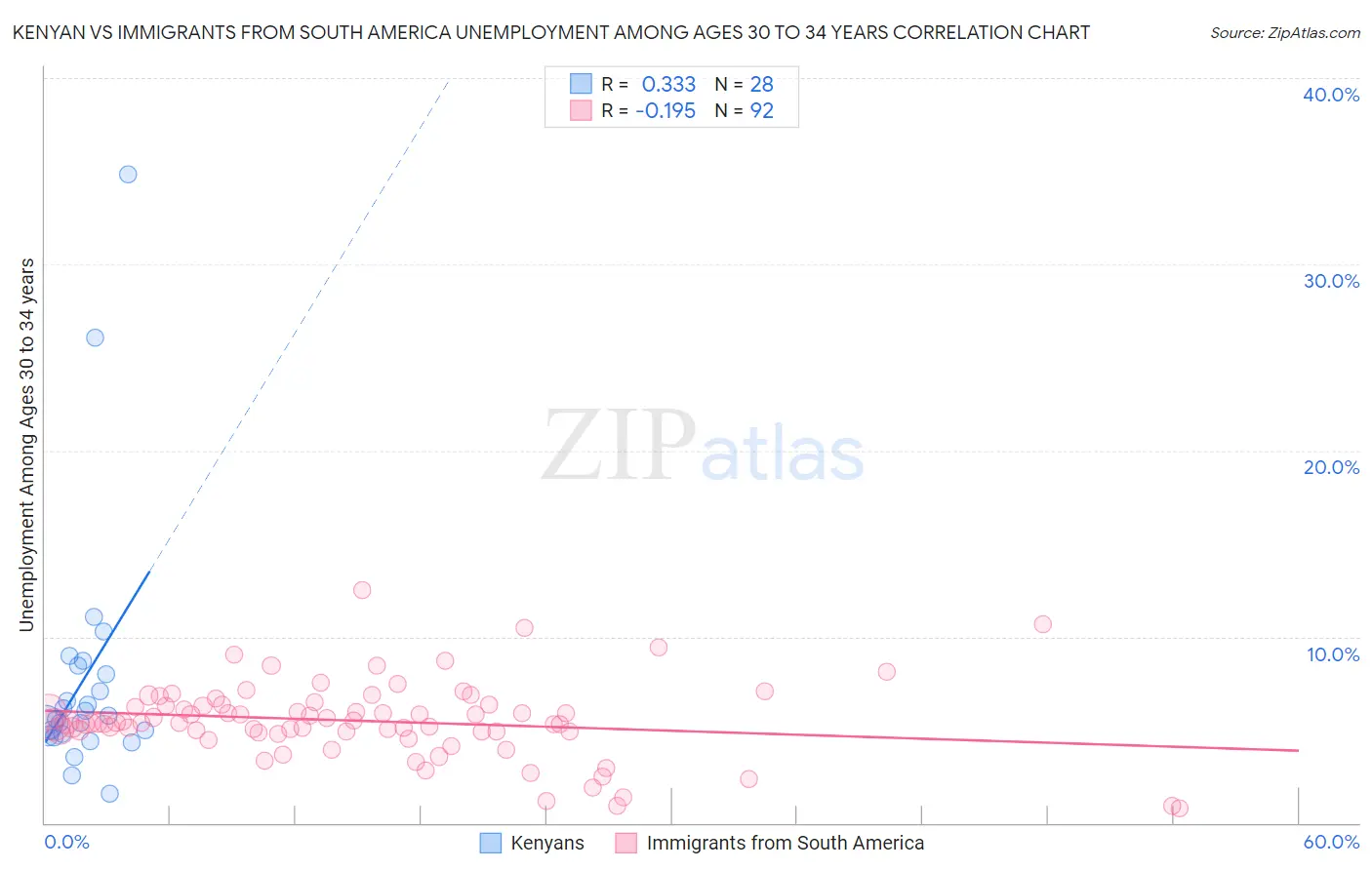 Kenyan vs Immigrants from South America Unemployment Among Ages 30 to 34 years