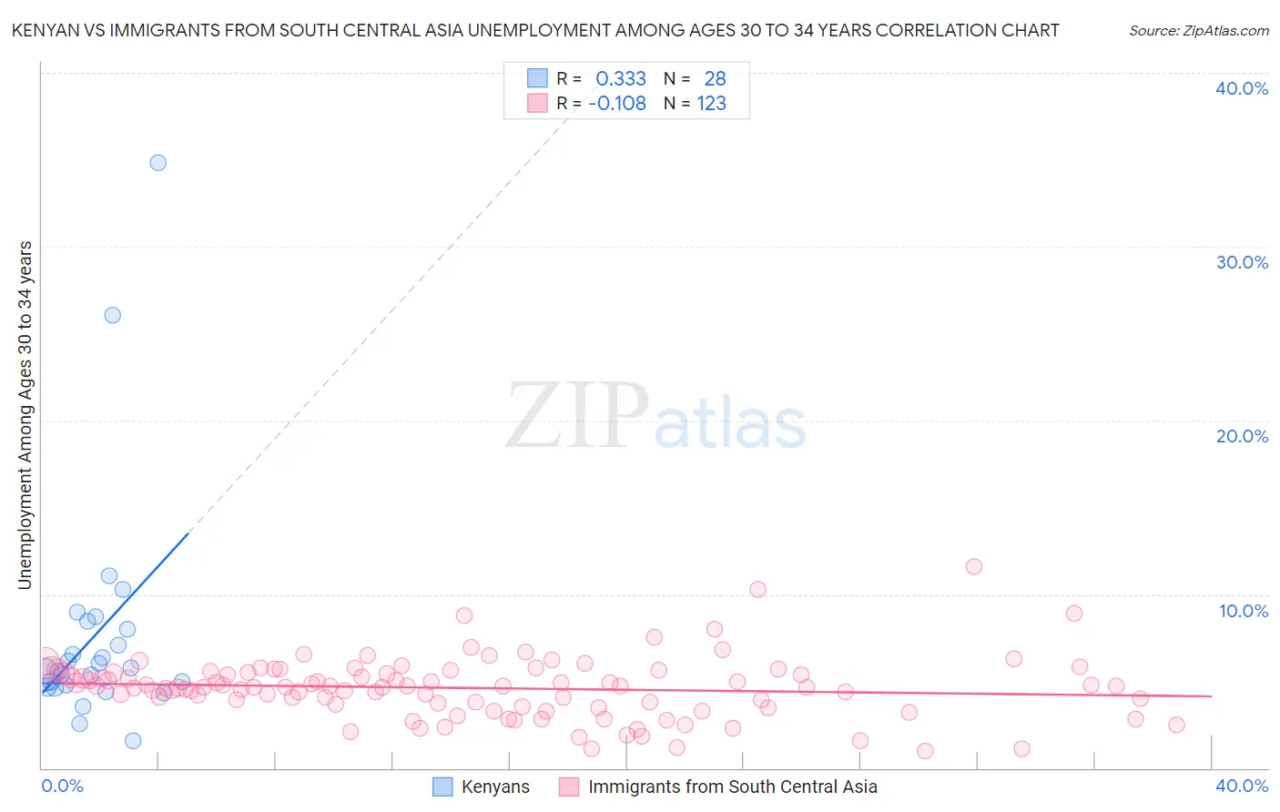 Kenyan vs Immigrants from South Central Asia Unemployment Among Ages 30 to 34 years