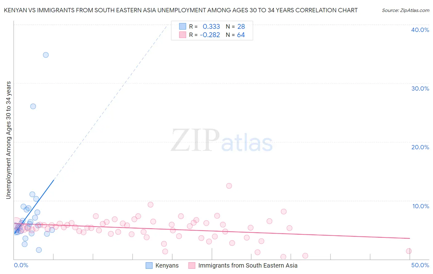 Kenyan vs Immigrants from South Eastern Asia Unemployment Among Ages 30 to 34 years