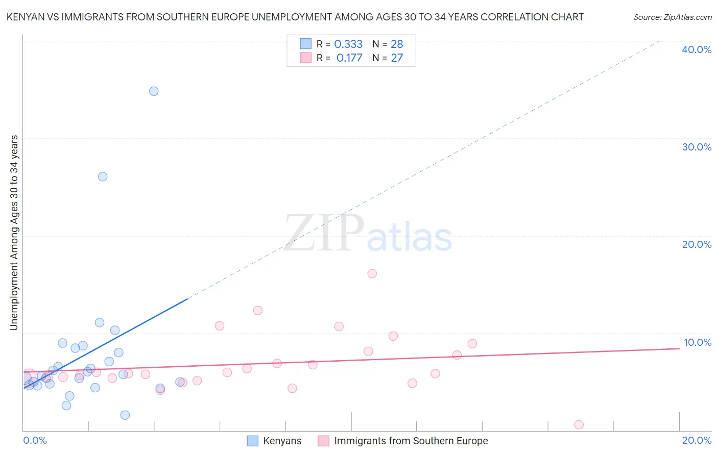 Kenyan vs Immigrants from Southern Europe Unemployment Among Ages 30 to 34 years