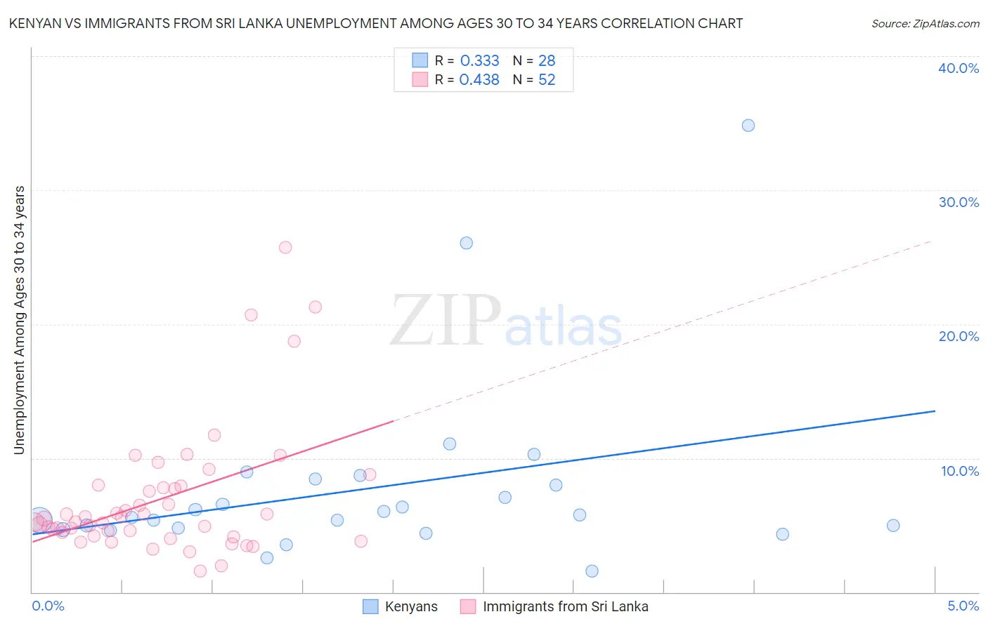 Kenyan vs Immigrants from Sri Lanka Unemployment Among Ages 30 to 34 years