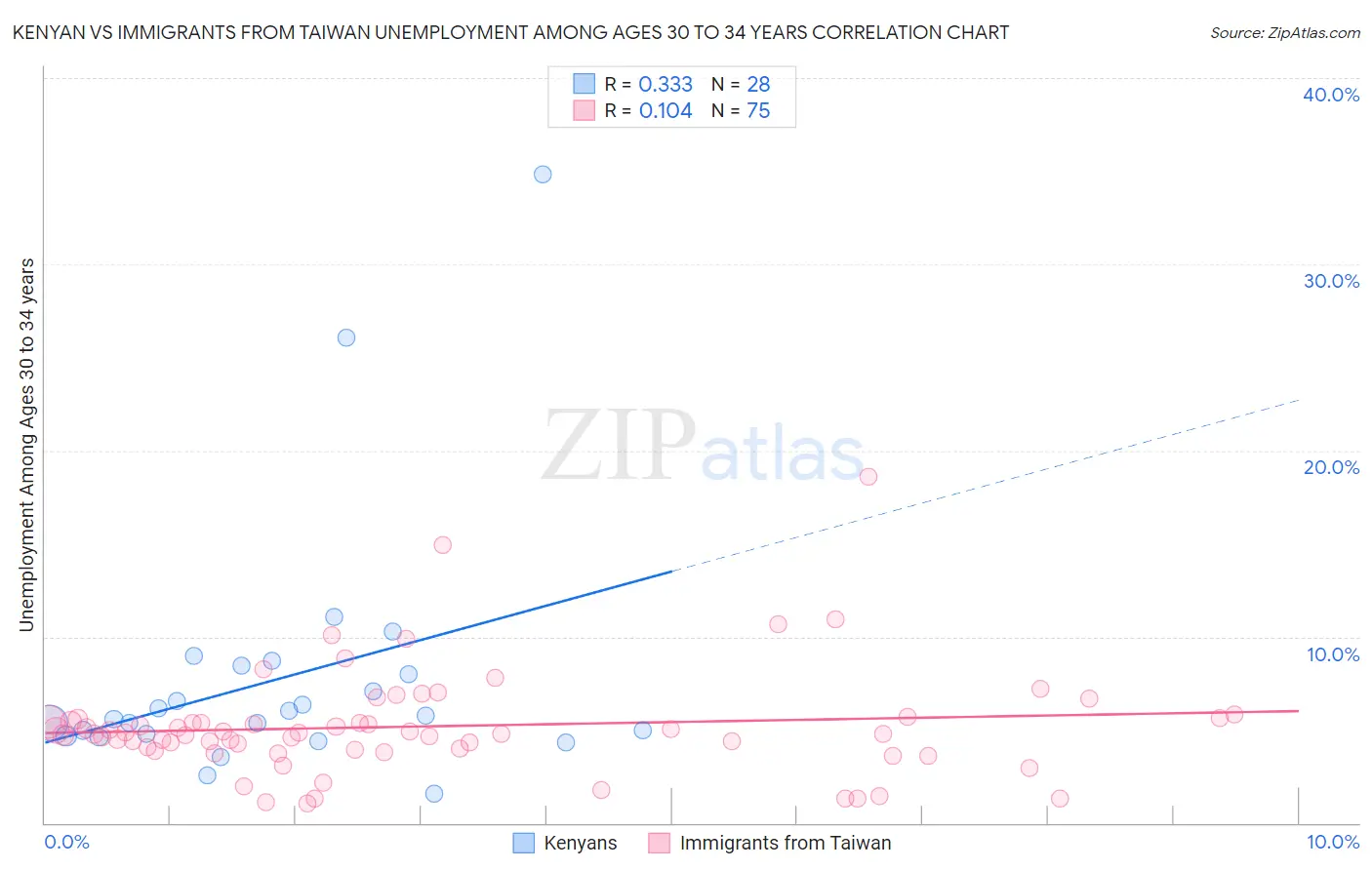 Kenyan vs Immigrants from Taiwan Unemployment Among Ages 30 to 34 years