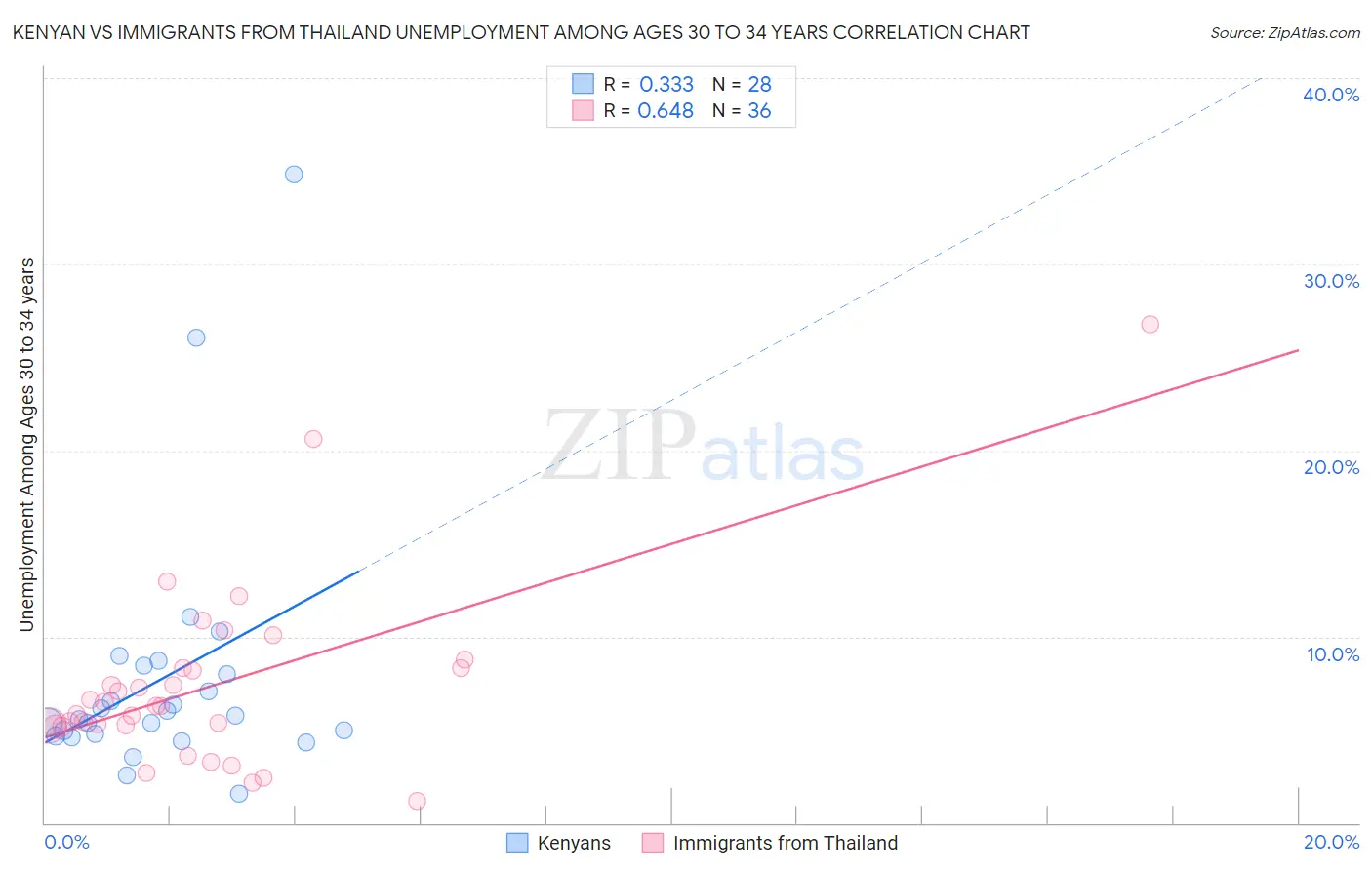 Kenyan vs Immigrants from Thailand Unemployment Among Ages 30 to 34 years