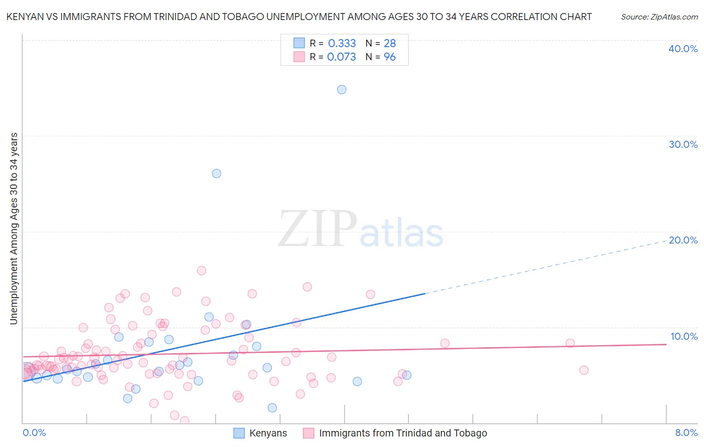 Kenyan vs Immigrants from Trinidad and Tobago Unemployment Among Ages 30 to 34 years