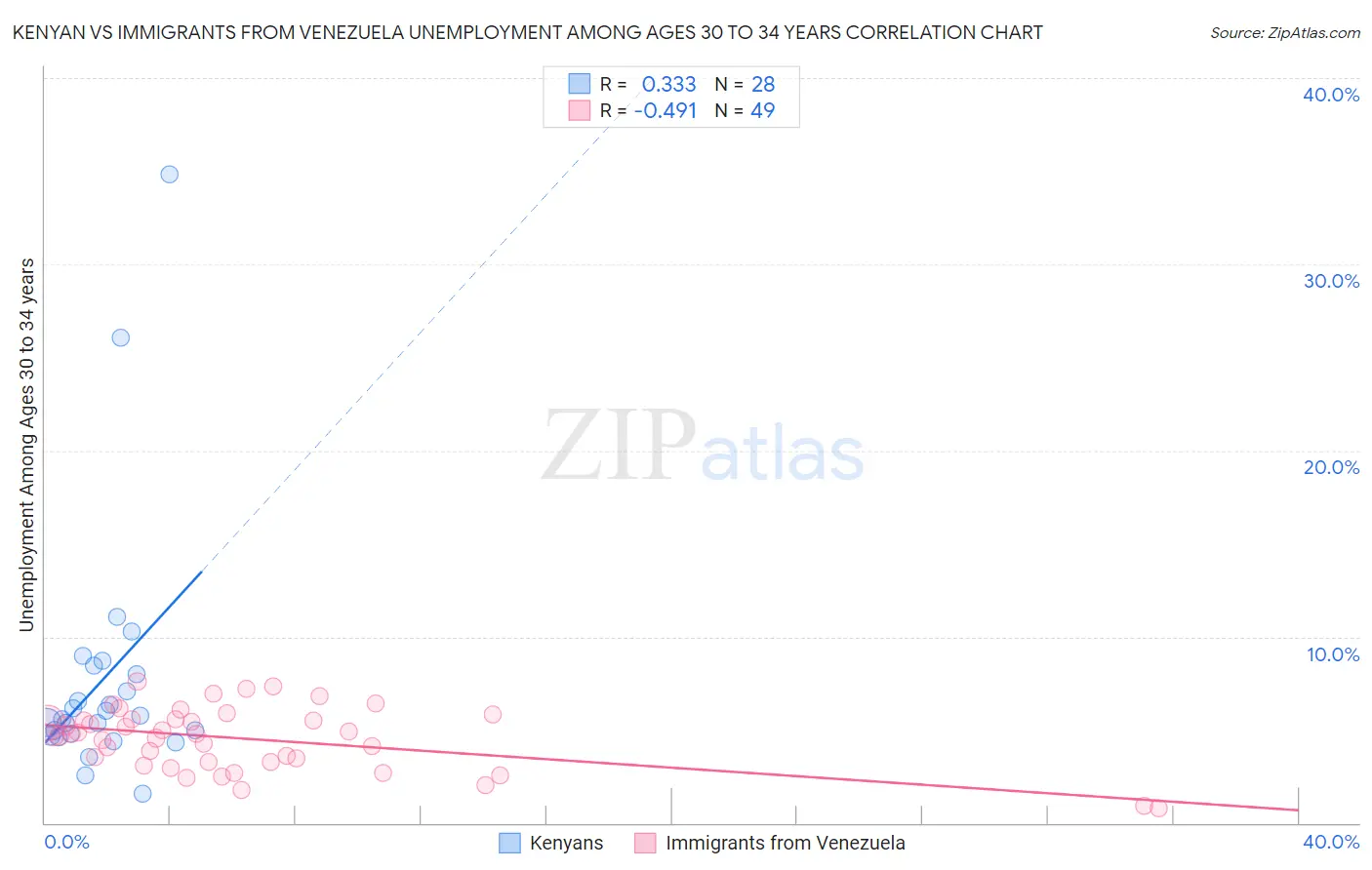 Kenyan vs Immigrants from Venezuela Unemployment Among Ages 30 to 34 years