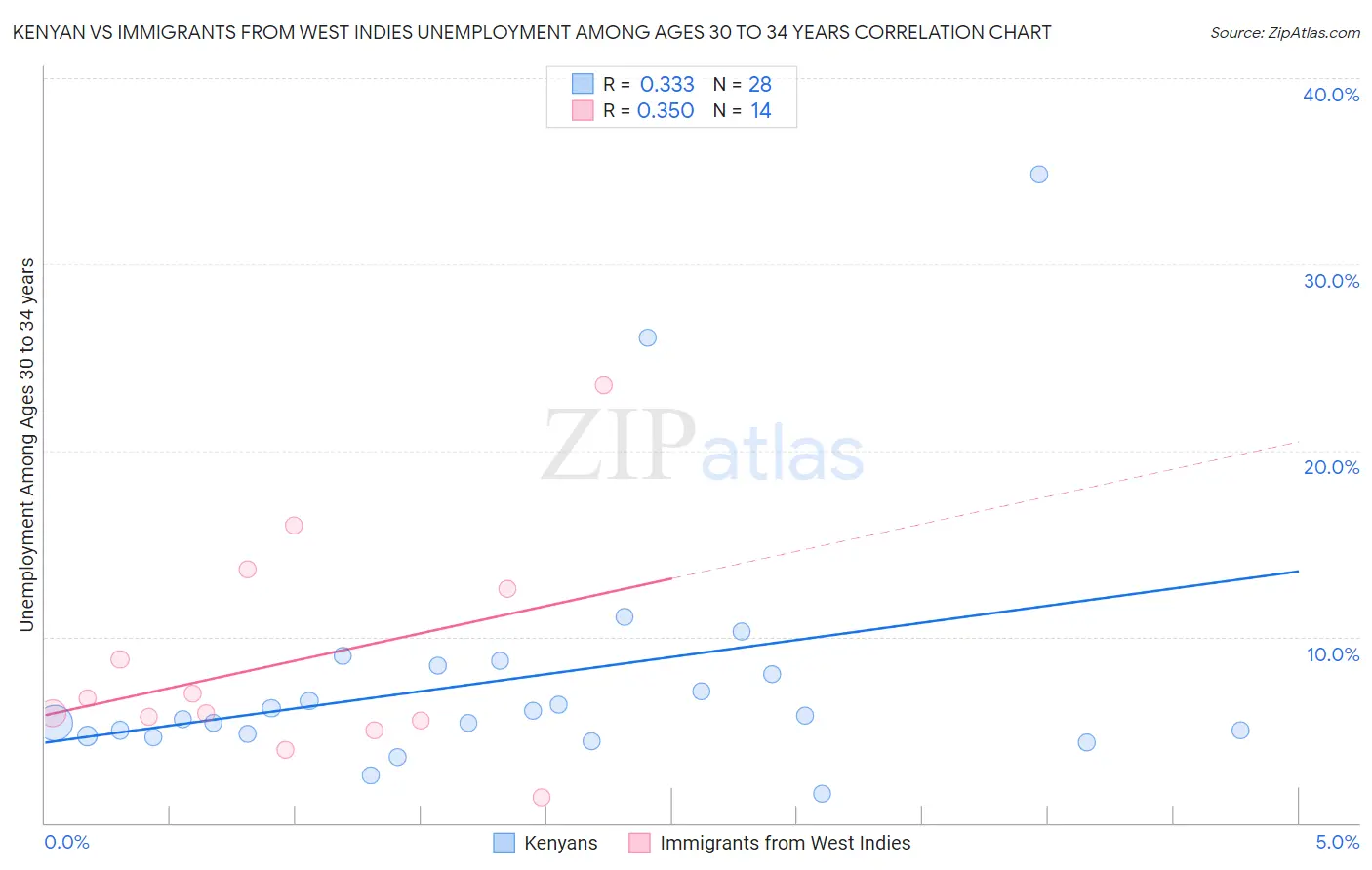 Kenyan vs Immigrants from West Indies Unemployment Among Ages 30 to 34 years