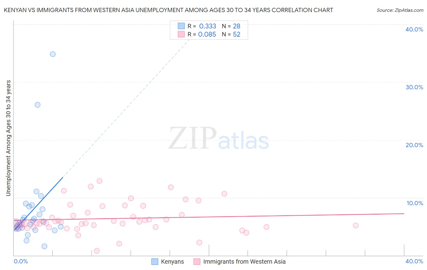 Kenyan vs Immigrants from Western Asia Unemployment Among Ages 30 to 34 years