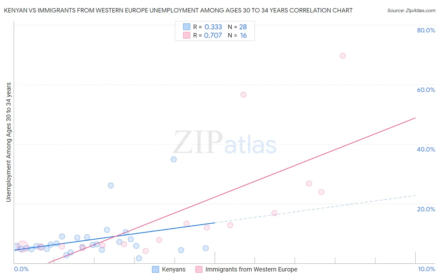 Kenyan vs Immigrants from Western Europe Unemployment Among Ages 30 to 34 years