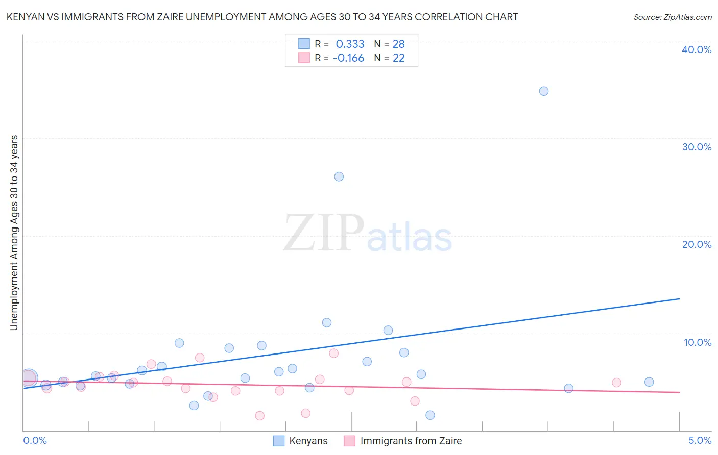 Kenyan vs Immigrants from Zaire Unemployment Among Ages 30 to 34 years