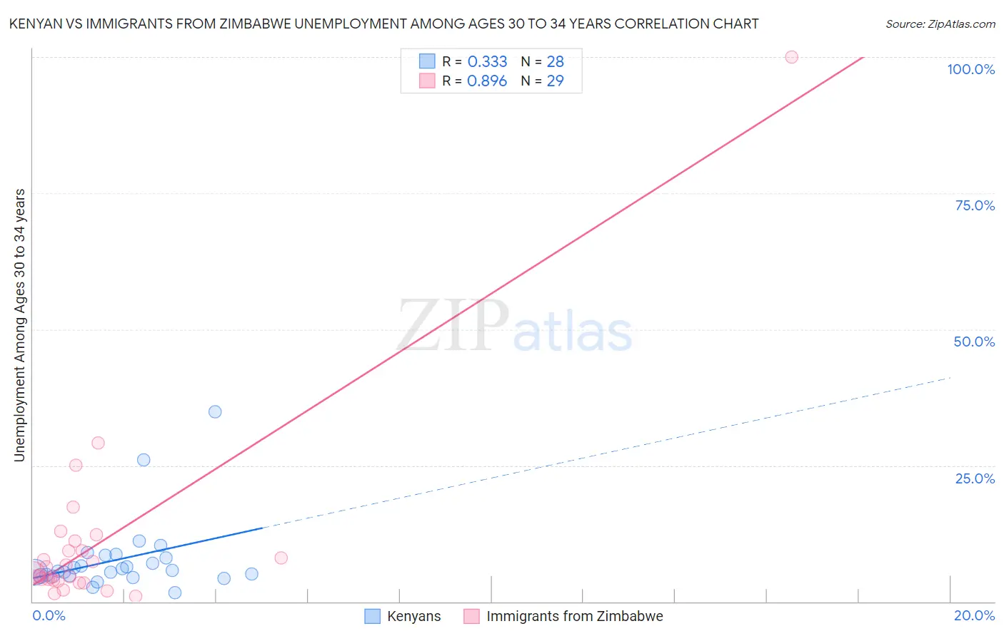 Kenyan vs Immigrants from Zimbabwe Unemployment Among Ages 30 to 34 years