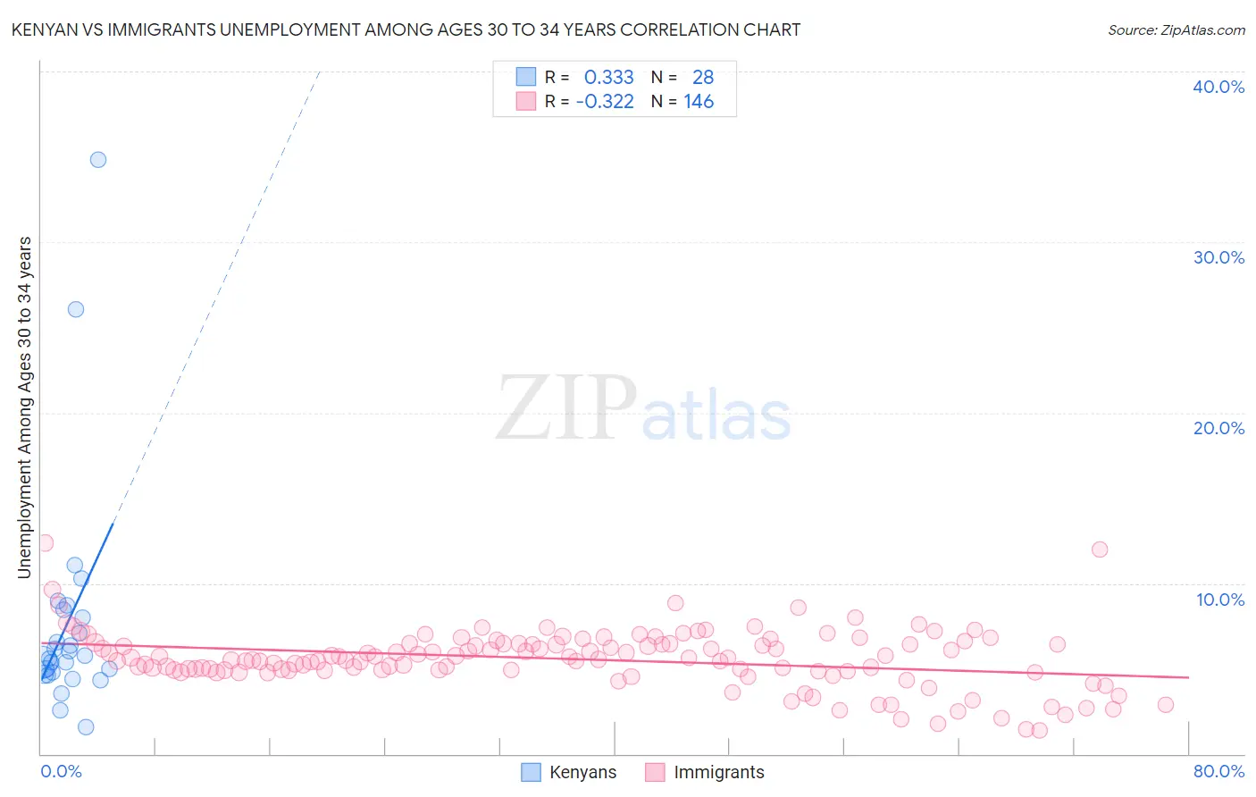 Kenyan vs Immigrants Unemployment Among Ages 30 to 34 years