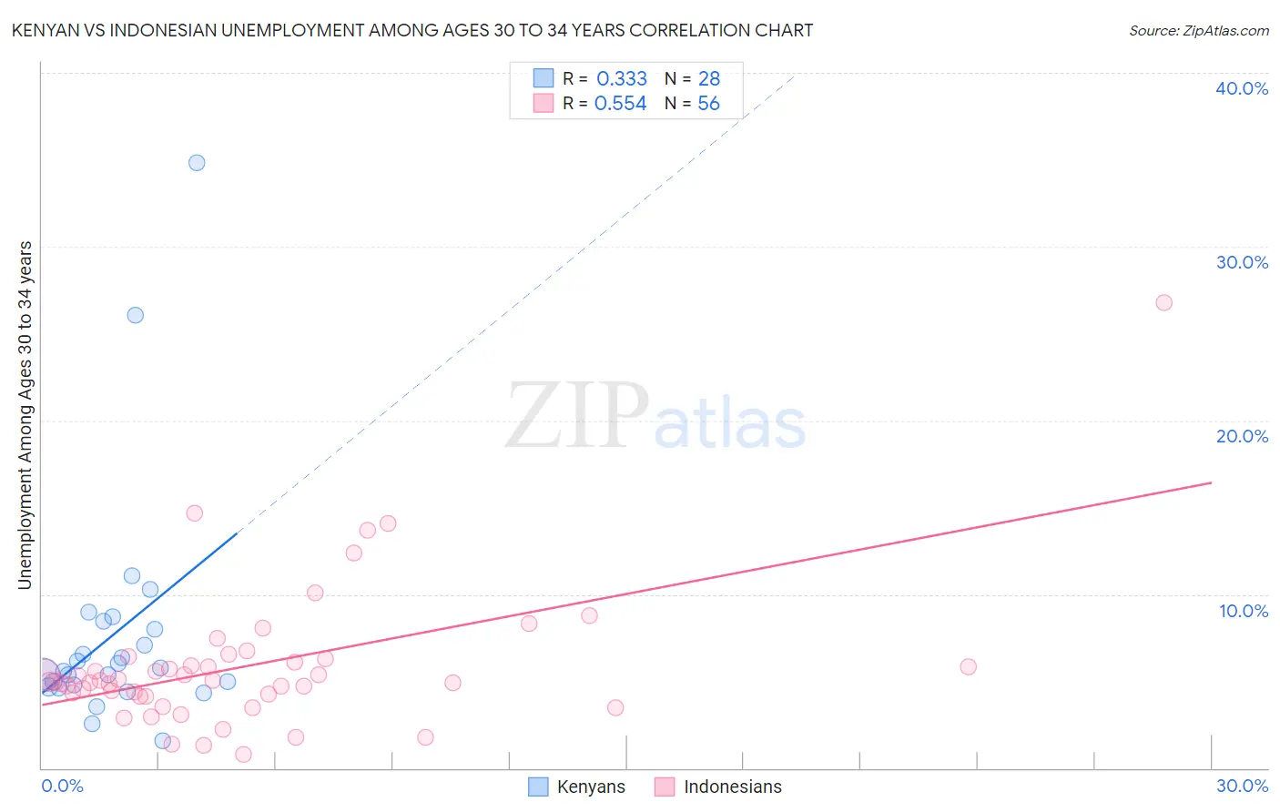 Kenyan vs Indonesian Unemployment Among Ages 30 to 34 years